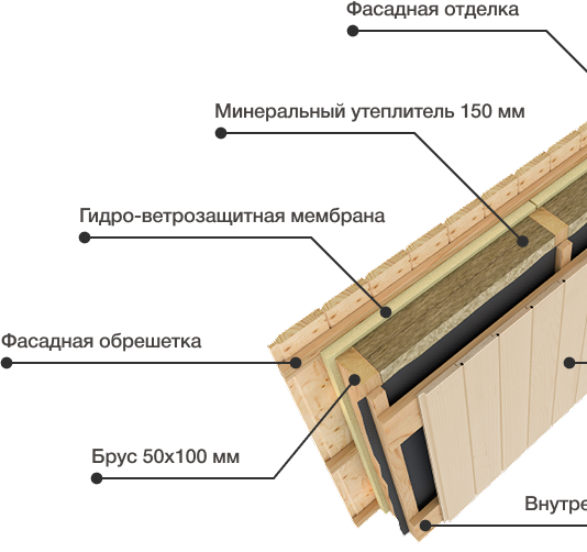 Стена каркасная модульного дома Наполнение модульного дома